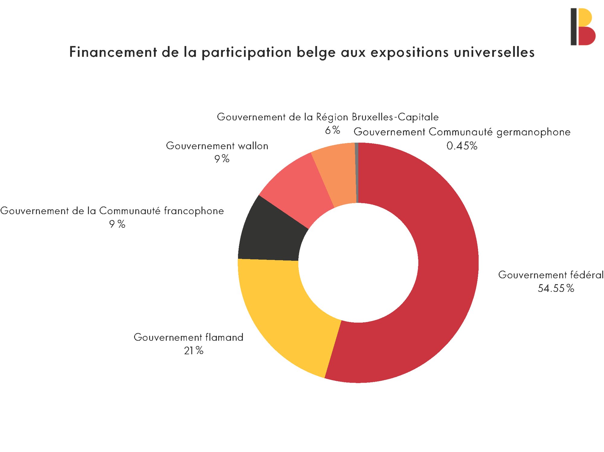 Financement de la participation belge aux expositions universelles.