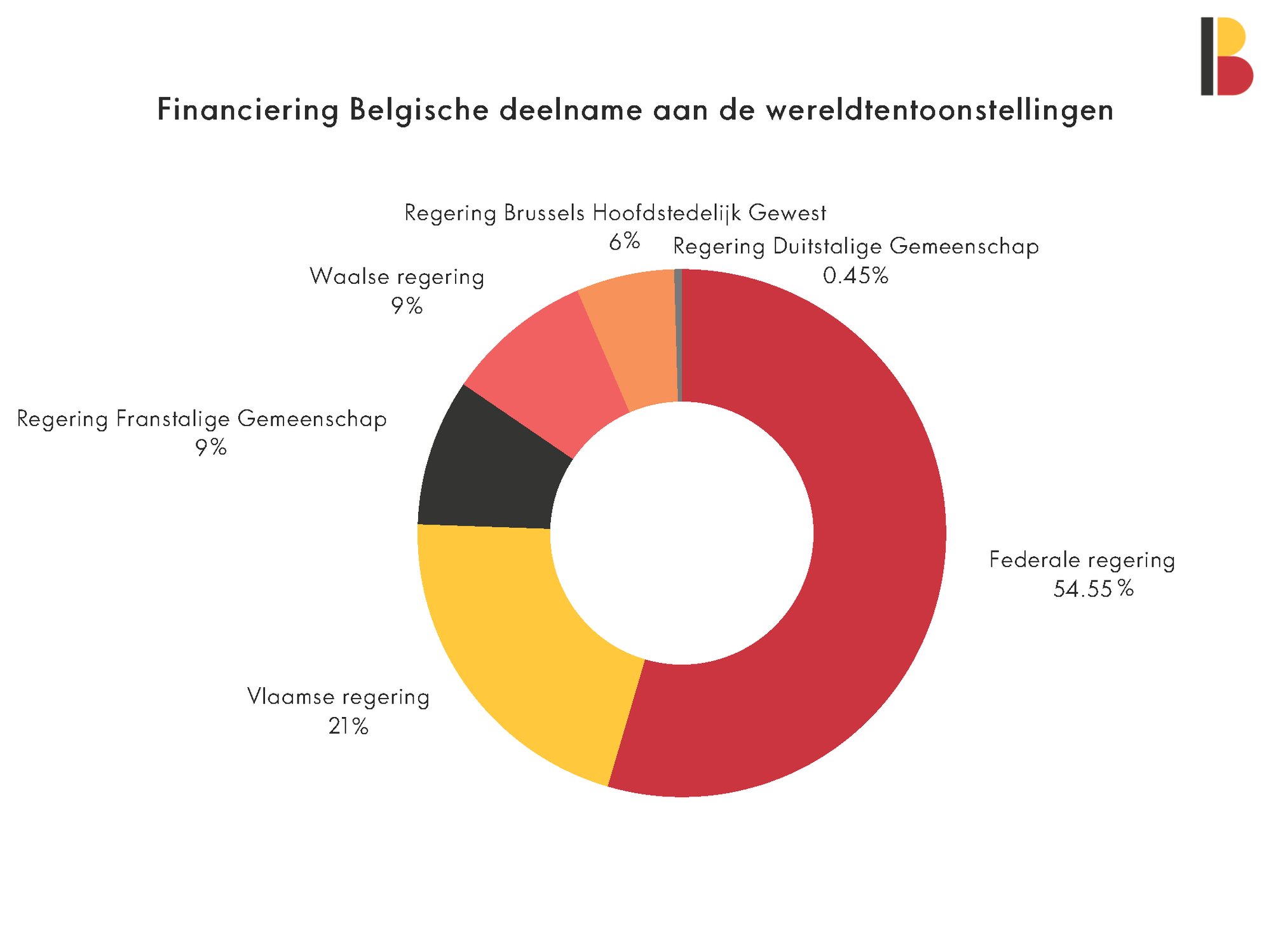 Financiering Belgische deelname aan de wereldtentoonstellingen