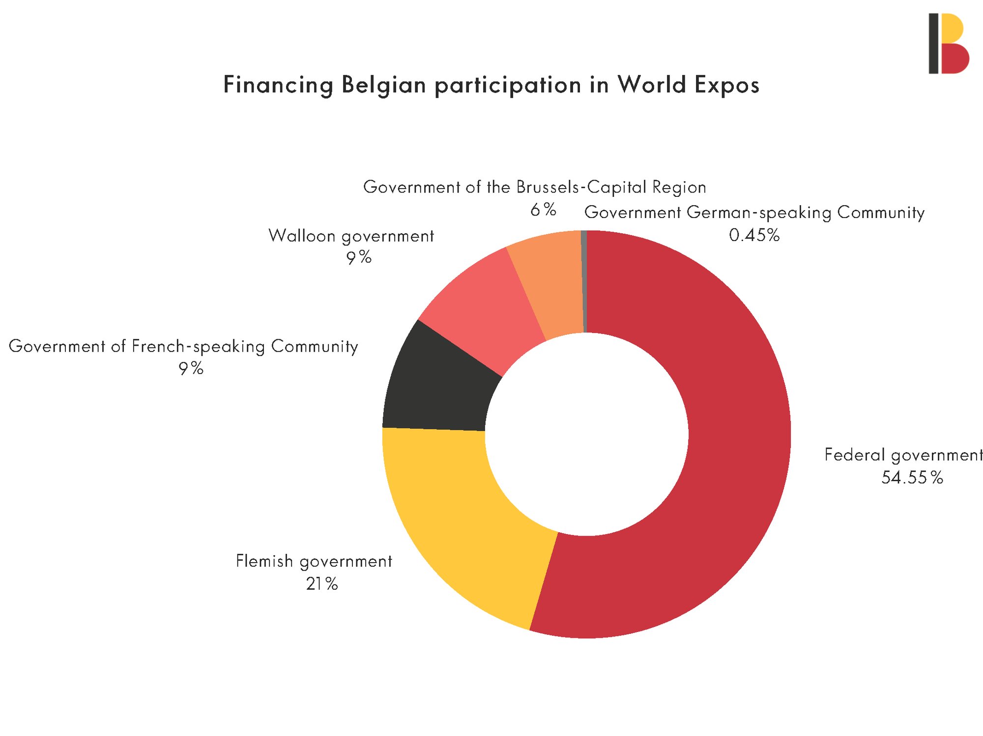 Financing Belgian participation in World Expos